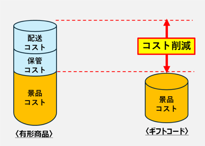 ギフトコードとギフトカードとは_コスト比較