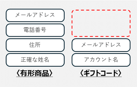 ギフトコードとギフトカードとは_個人情報比較