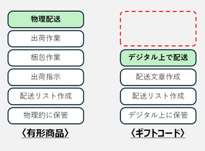 ギフトコードとギフトカードとは_工数比較