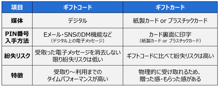 ギフトコードとギフトカードの特徴