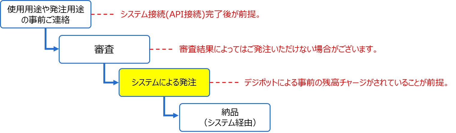 API接続時の注文プロセス