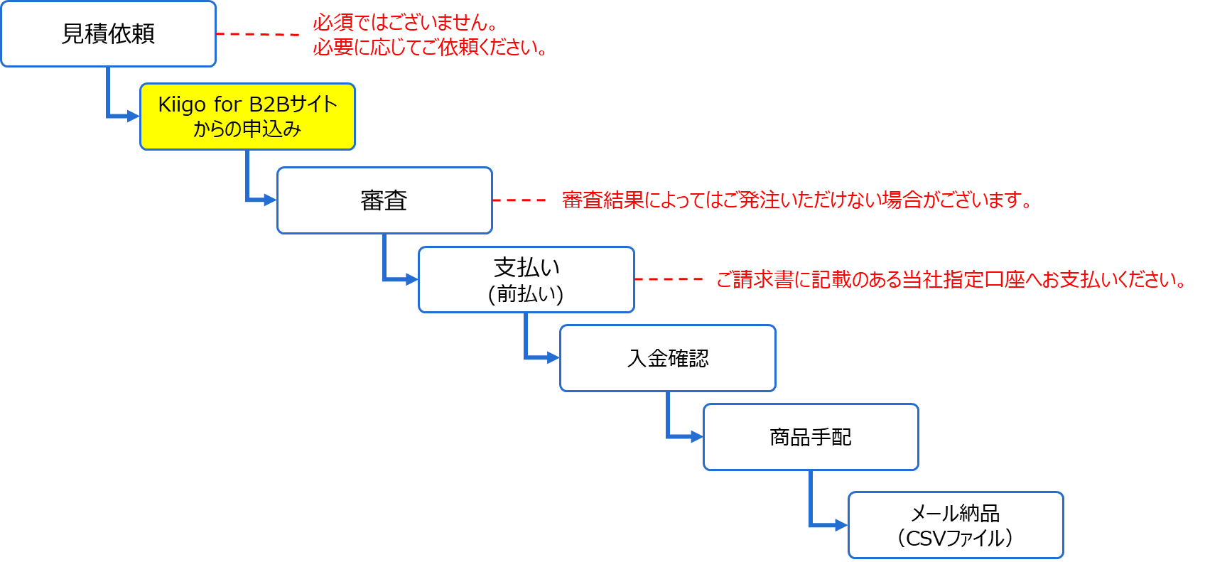 Bulkのプロセス説明