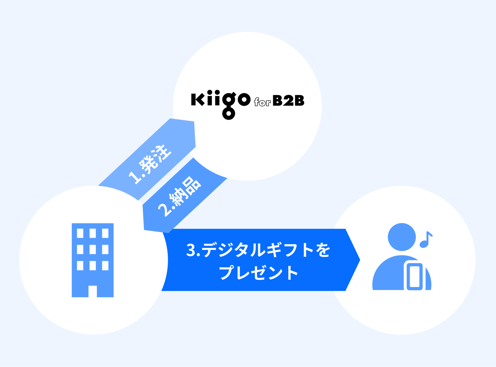 Kiigo for B2B のギフトコード概要